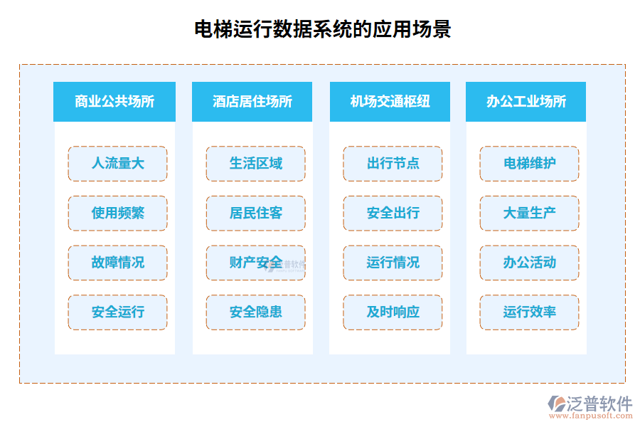 電梯運(yùn)行數(shù)據(jù)系統(tǒng)的應(yīng)用場景