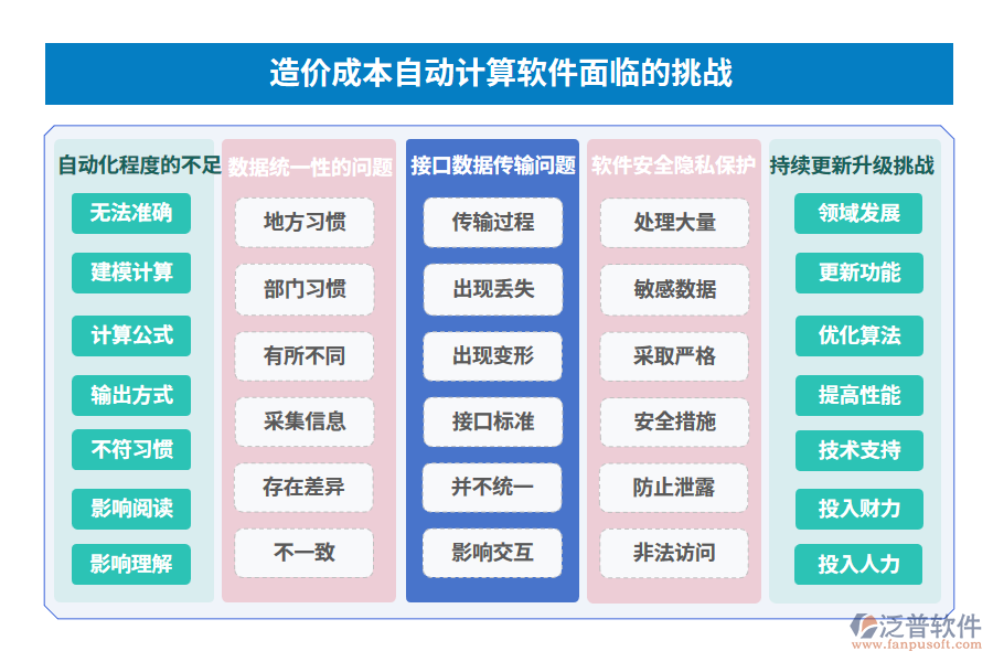  造價(jià)成本自動(dòng)計(jì)算軟件面臨的挑戰(zhàn)