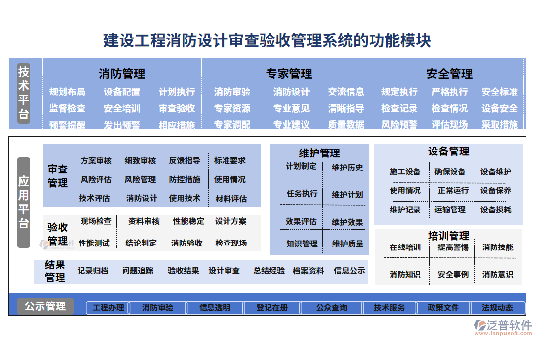 建設(shè)工程消防設(shè)計(jì)審查驗(yàn)收管理系統(tǒng)的功能模塊