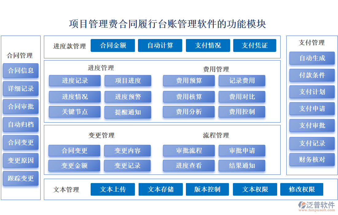 項(xiàng)目管理費(fèi)合同履行臺(tái)賬管理軟件