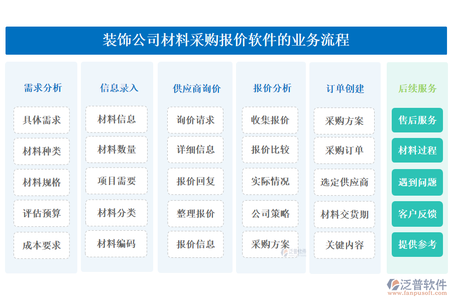 泛普裝飾公司材料采購報價軟件的業(yè)務流程