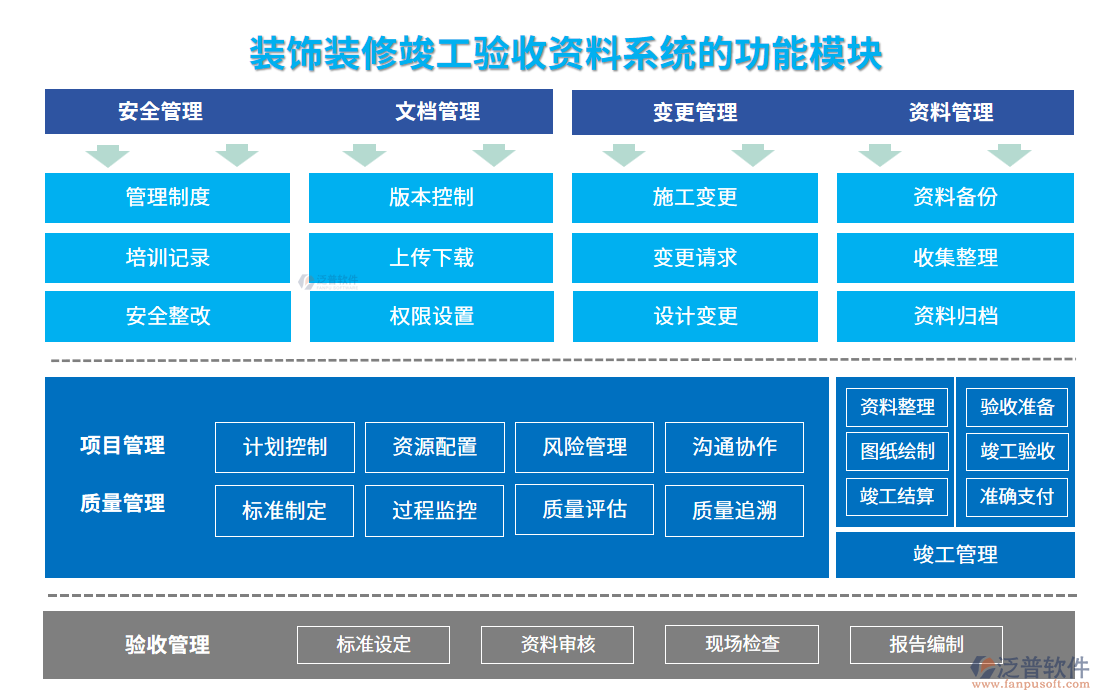 裝飾裝修竣工驗(yàn)收資料系統(tǒng)的功能模塊