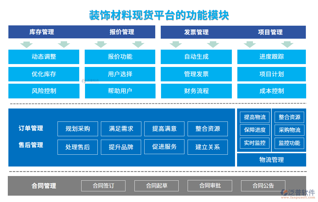 裝飾材料現(xiàn)貨平臺的功能模塊