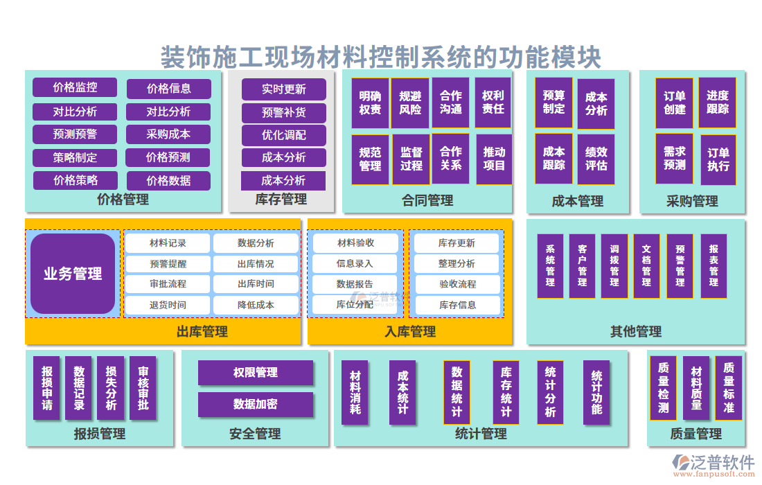 裝飾施工現(xiàn)場(chǎng)材料控制系統(tǒng)的功能模塊