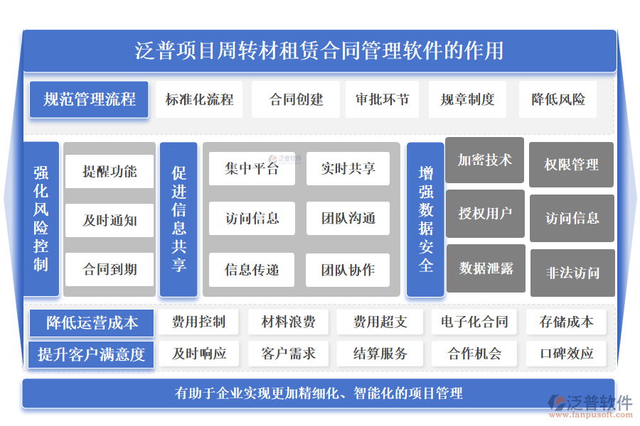 泛普項目周轉(zhuǎn)材租賃合同管理軟件的作用