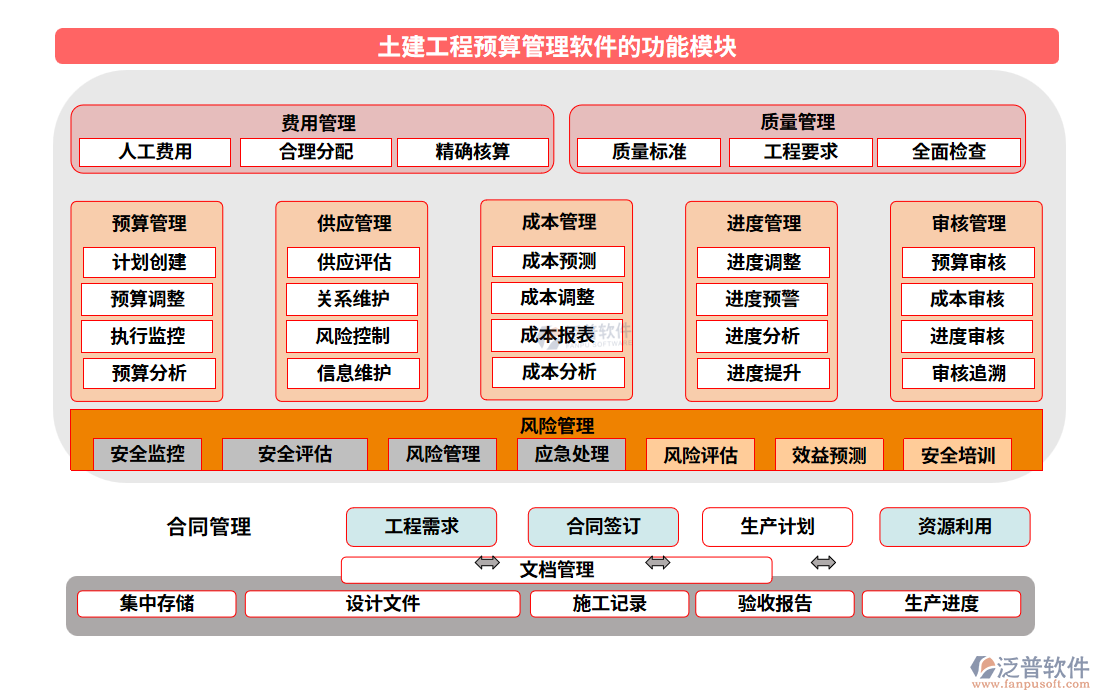 土建工程預(yù)算管理軟件的功能模塊