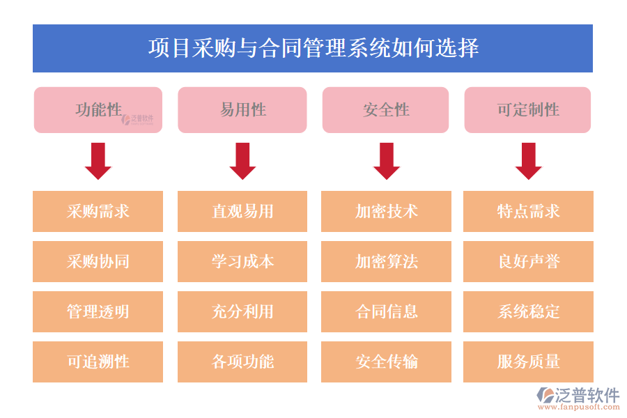 項(xiàng)目采購(gòu)與合同管理系統(tǒng)