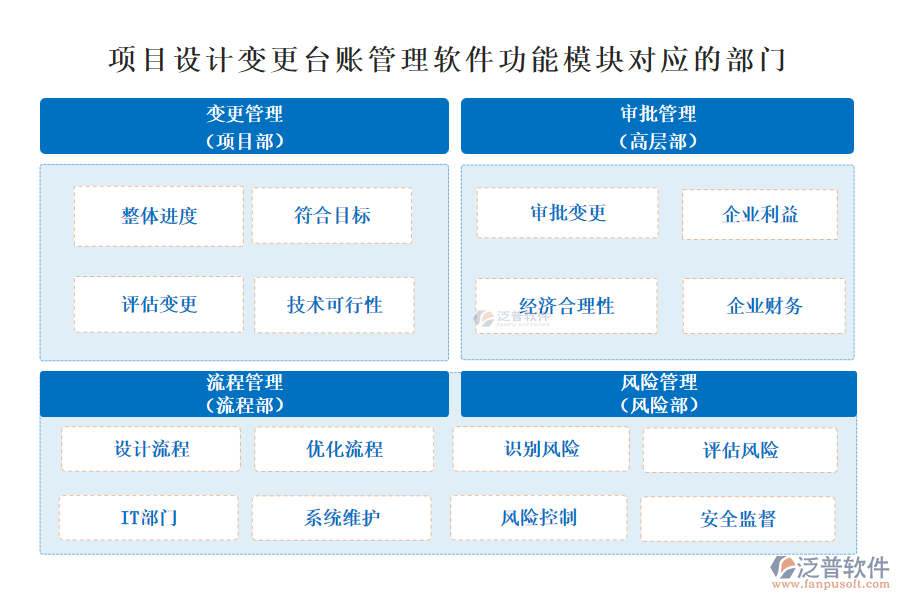 泛普項(xiàng)目設(shè)計(jì)變更臺(tái)賬管理軟件功能模塊對(duì)對(duì)應(yīng)的部門