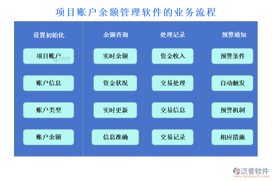 項(xiàng)目賬戶余額管理軟件