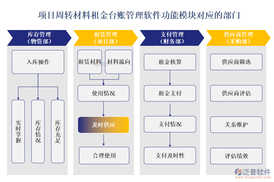 項(xiàng)目周轉(zhuǎn)材料租金臺(tái)賬管理軟件功能模塊對(duì)應(yīng)的部門