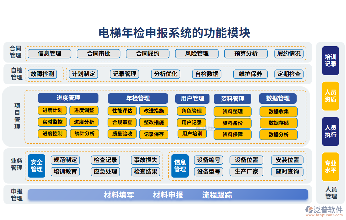 電梯年檢申報(bào)系統(tǒng)的功能模塊