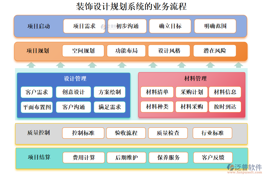 裝飾設(shè)計(jì)規(guī)劃系統(tǒng)的業(yè)務(wù)流程