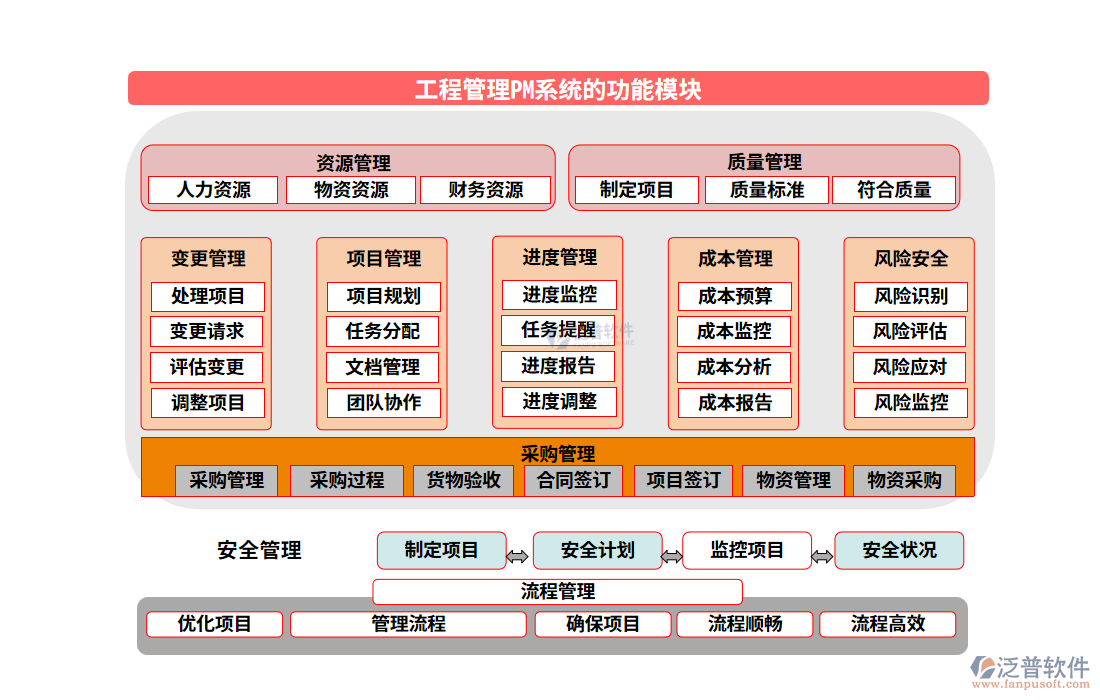 工程管理pm系統(tǒng)的功能模塊