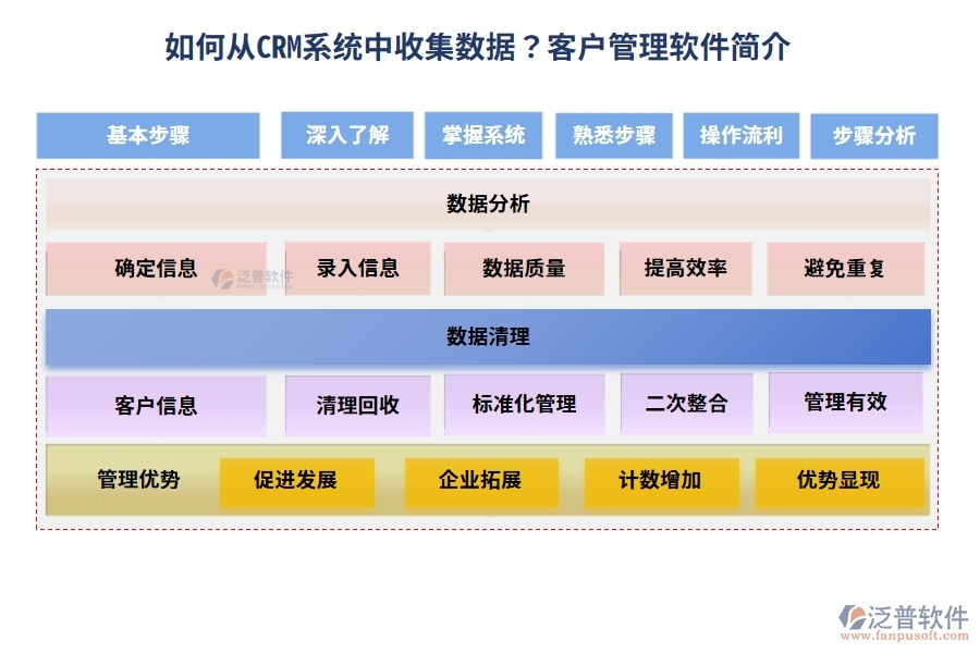 如何從 CRM 系統(tǒng)中收集數(shù)據(jù)？<a href=http://52tianma.cn/custom/ target=_blank class=infotextkey>客戶管理</a>軟件簡介