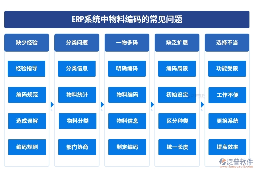 ERP系統(tǒng)中物料編碼的常見(jiàn)問(wèn)題