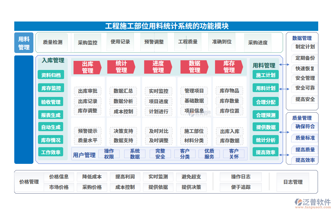 工程施工部位用料統(tǒng)計(jì)系統(tǒng)的功能模塊