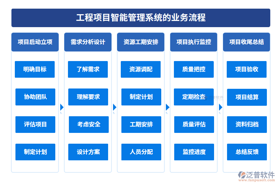 工程項(xiàng)目智能管理系統(tǒng)的業(yè)務(wù)流程