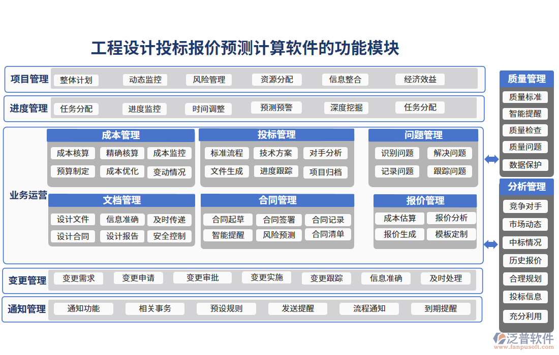 工程設(shè)計投標(biāo)報價預(yù)測計算軟件的功能模塊