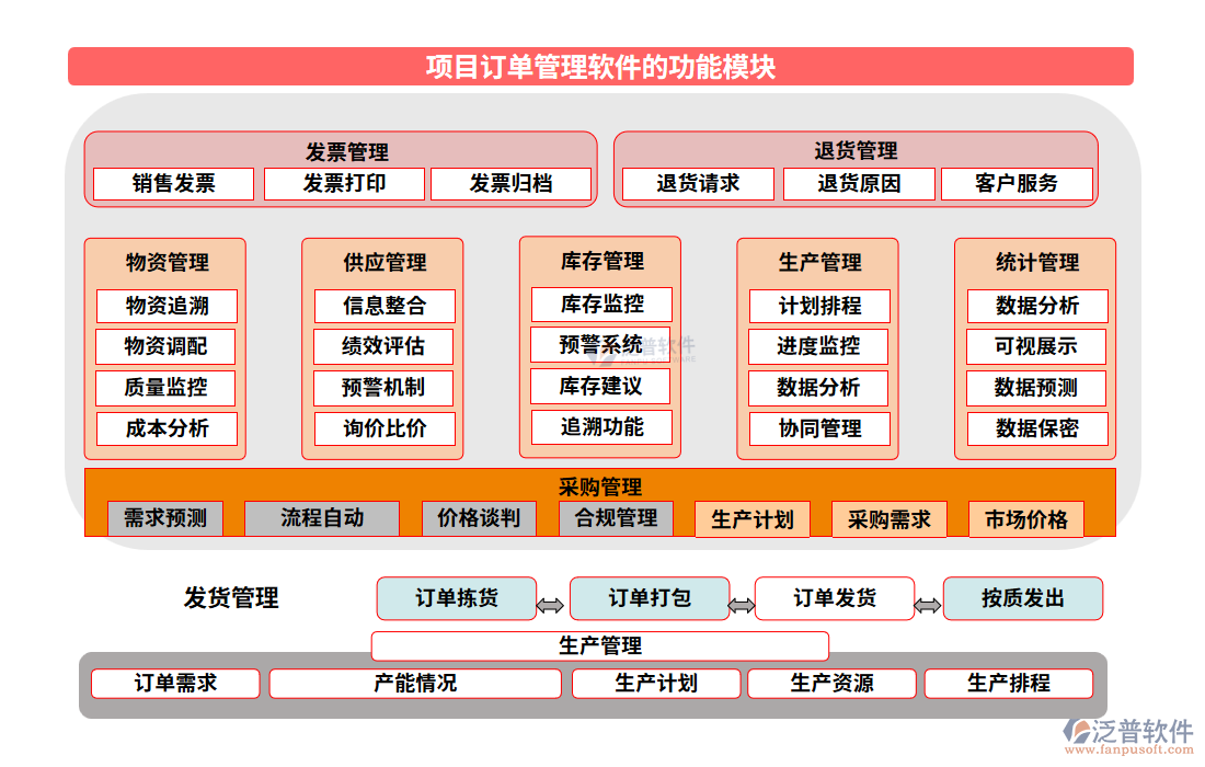 項目訂單管理軟件的功能模塊