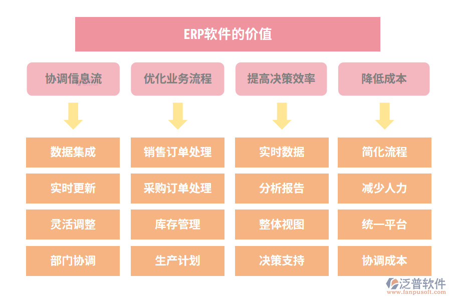 <a href=http://52tianma.cn/fanpuerp/ target=_blank class=infotextkey>ERP軟件</a>的價(jià)值