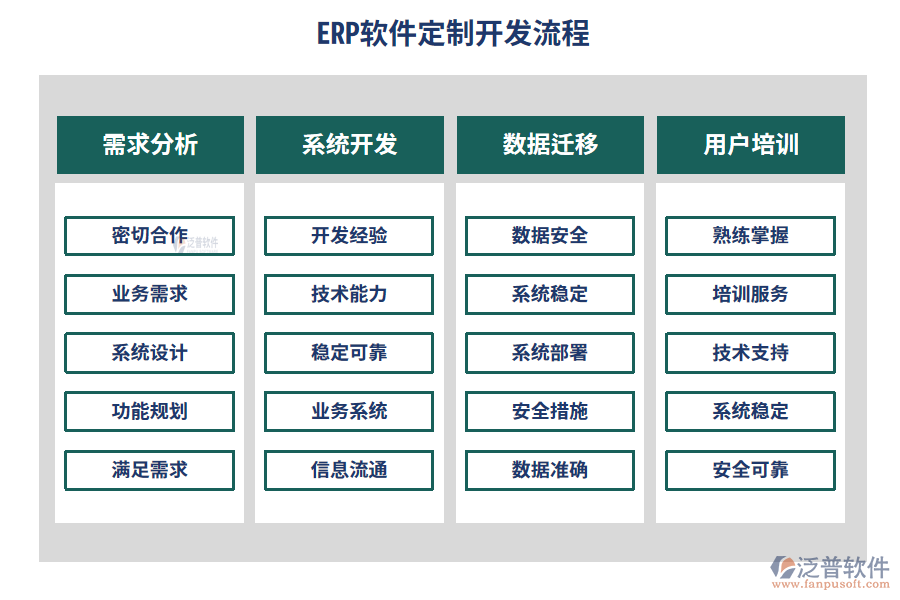 ERP軟件定制開發(fā)流程