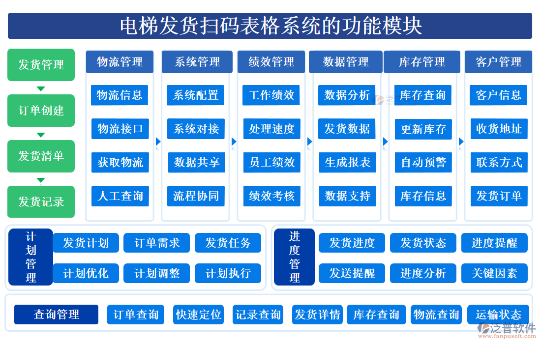 電梯發(fā)貨掃碼表格系統(tǒng)