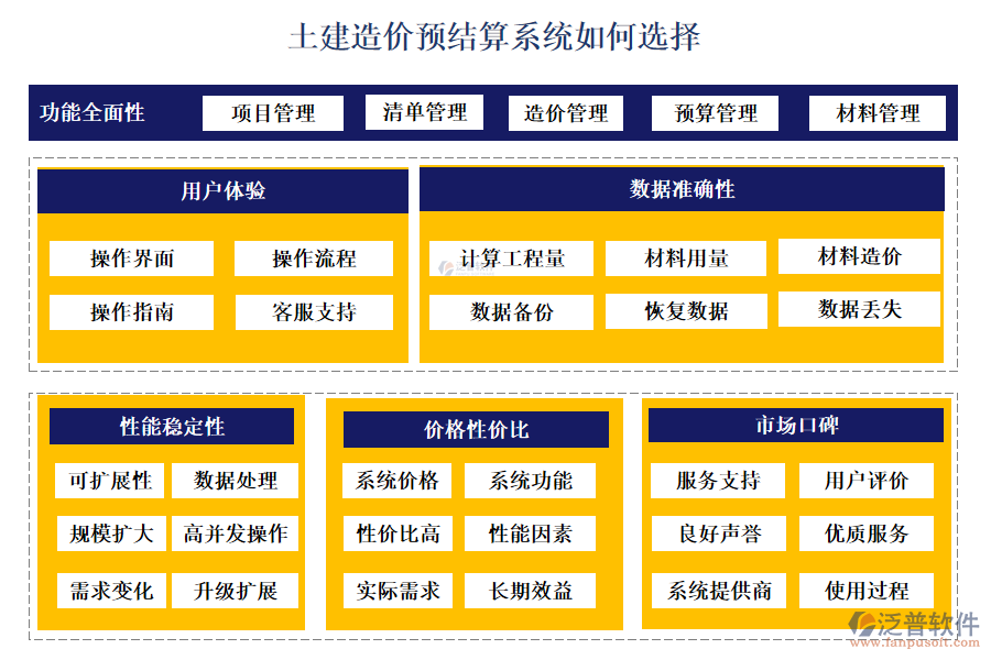 泛普土建造價預(yù)結(jié)算系統(tǒng)如何選擇