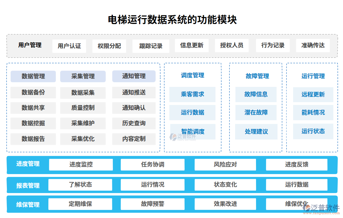 電梯運(yùn)行數(shù)據(jù)系統(tǒng)的功能模塊