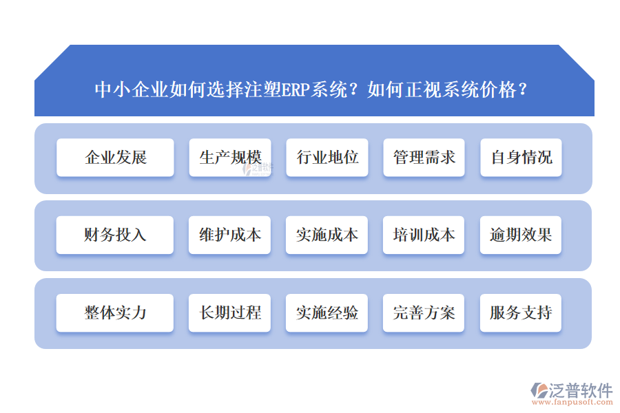 中小企業(yè)如何選擇注塑ERP系統(tǒng)？如何正視系統(tǒng)價格？