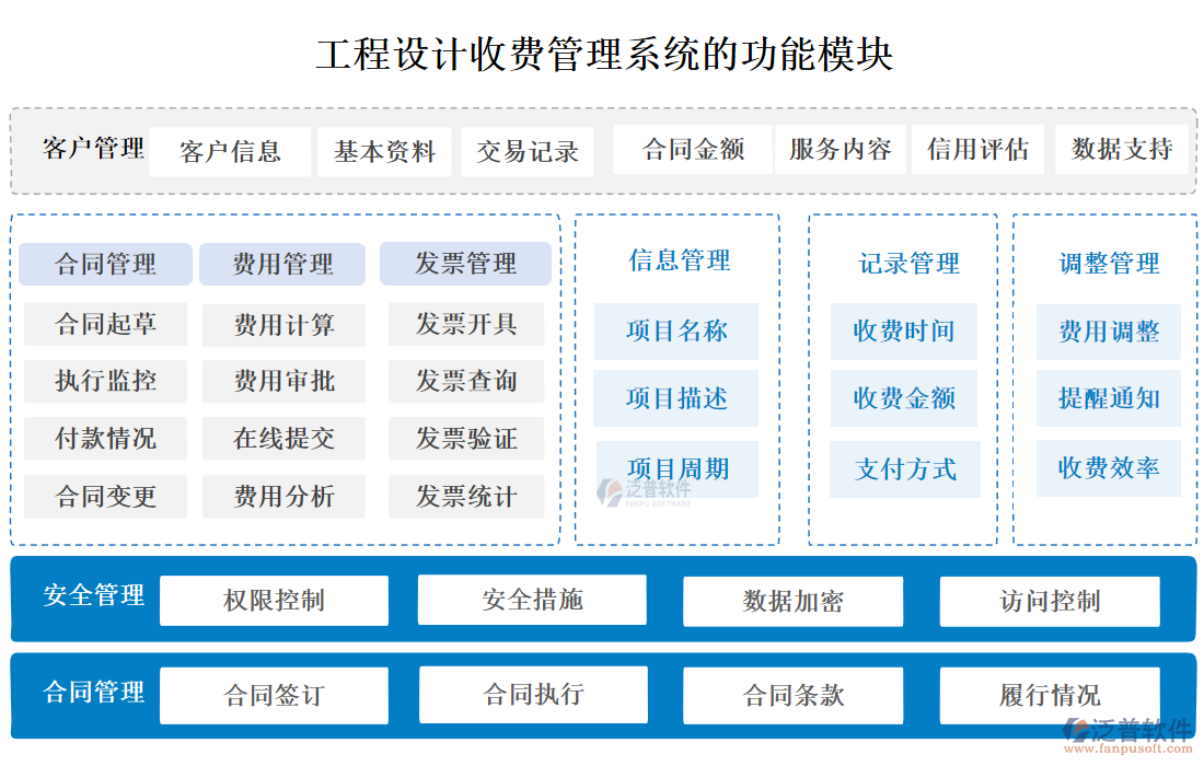 工程設(shè)計(jì)收費(fèi)管理系統(tǒng)