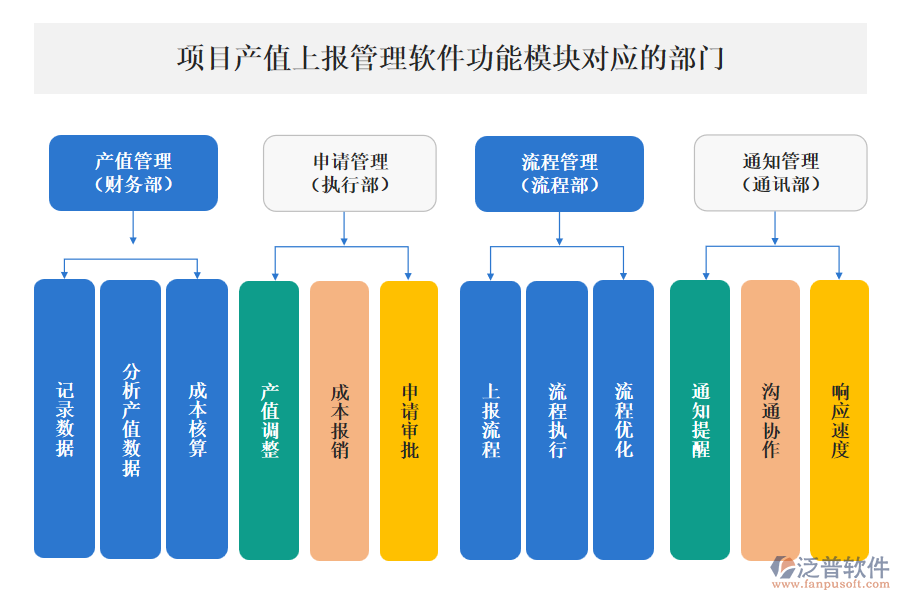 泛普項目產(chǎn)值上報管理軟件功能模塊對應(yīng)的部門