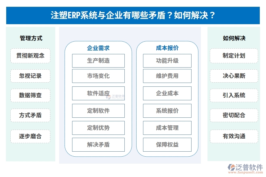 注塑ERP系統(tǒng)與企業(yè)有哪些矛盾？如何解決？