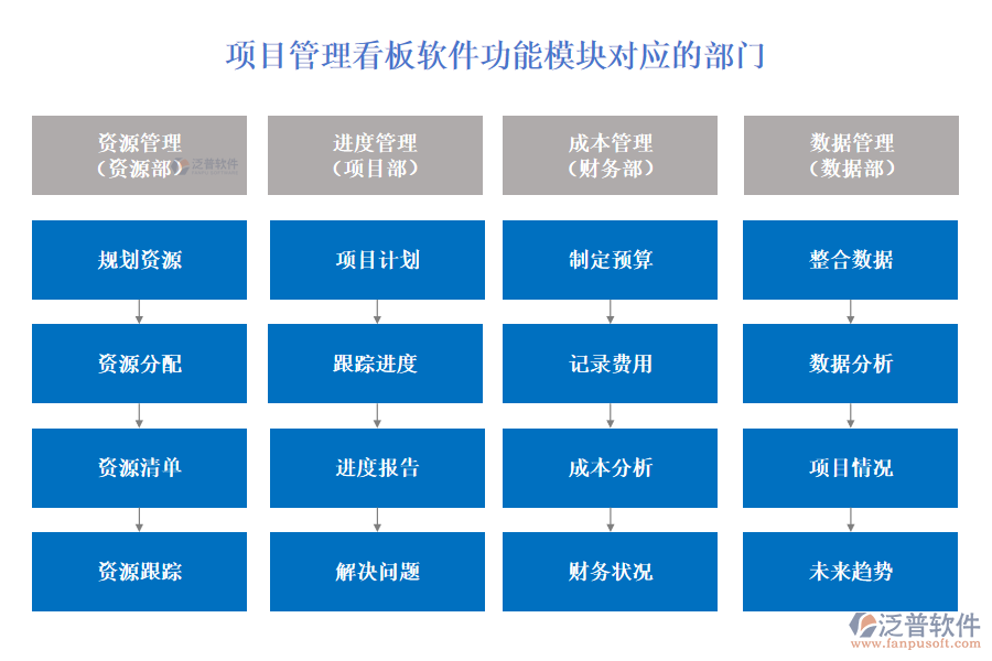 泛普項目管理看板軟件功能模塊對應的部門