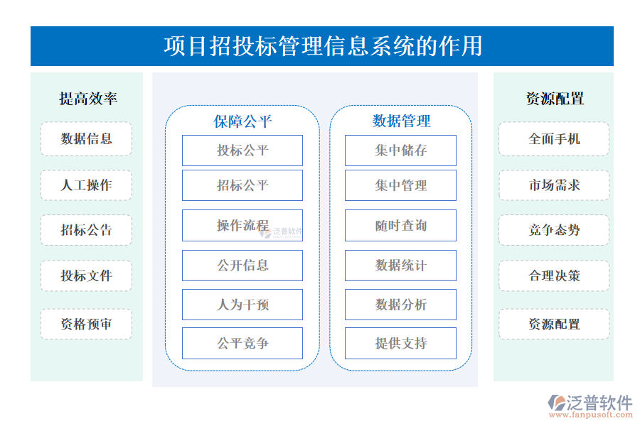 項目招投標(biāo)管理信息系統(tǒng)