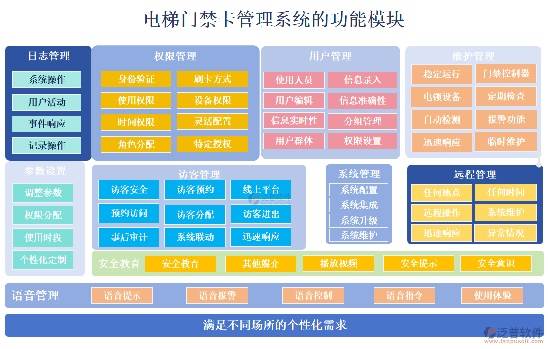 電梯門禁卡管理系統(tǒng)