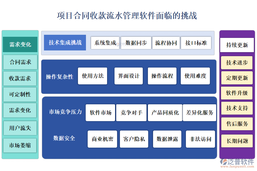 項(xiàng)目合同收款流水管理軟件面臨的挑戰(zhàn)