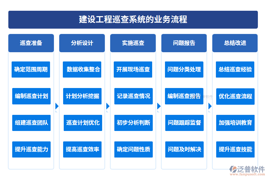 建設(shè)工程巡查系統(tǒng)的業(yè)務(wù)流程