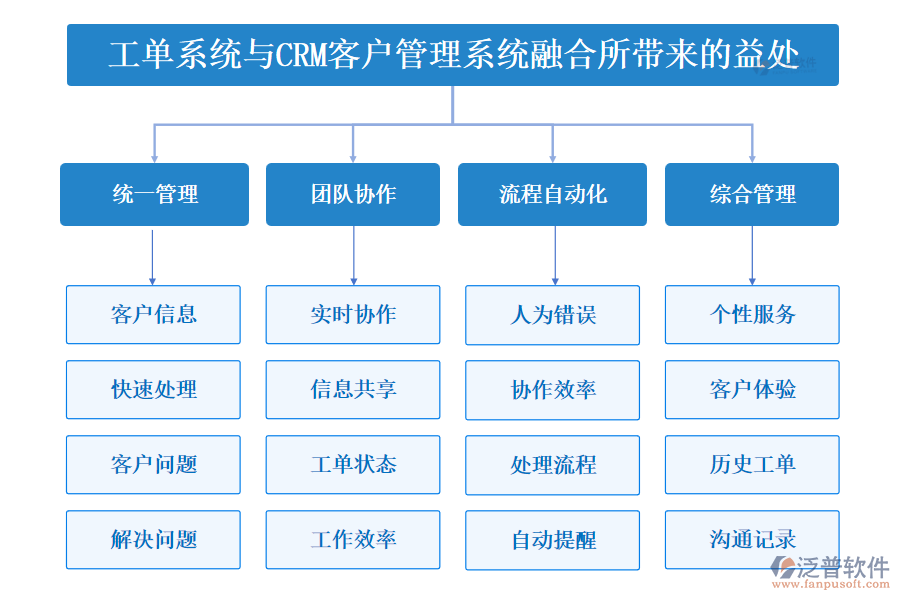 工單系統(tǒng)與CRM<a href=http://52tianma.cn/crm/ target=_blank class=infotextkey>客戶管理系統(tǒng)</a>融合所帶來的益處