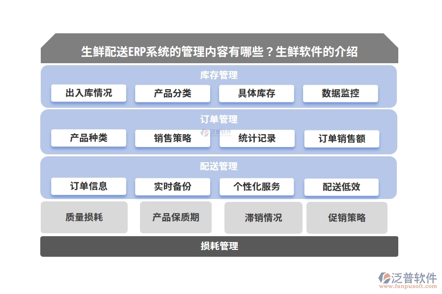 生鮮配送ERP系統(tǒng)的管理內(nèi)容有哪些？生鮮軟件的介紹