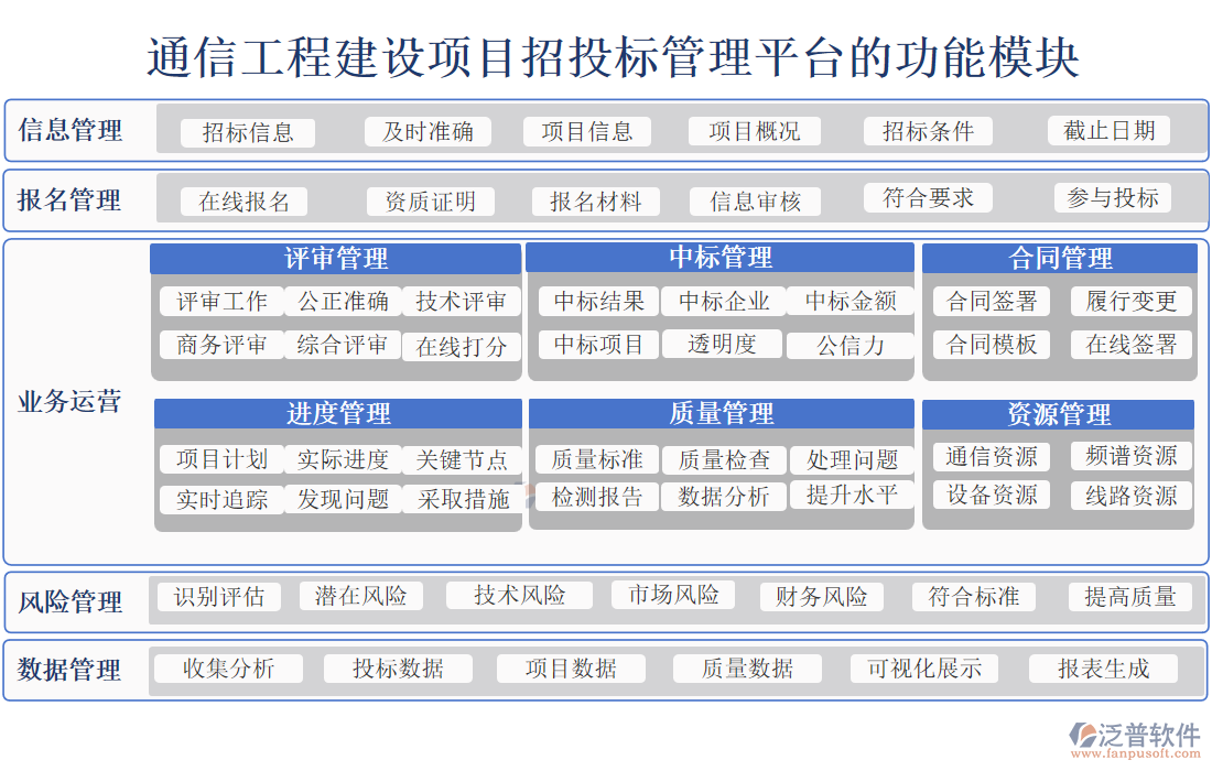 通信工程建設(shè)項目招投標(biāo)管理平臺的功能模塊