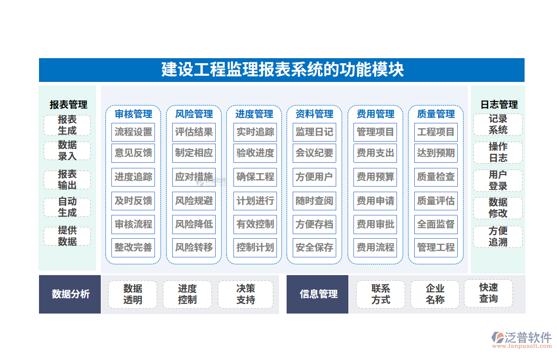 建設(shè)工程監(jiān)理報表系統(tǒng)的功能模塊