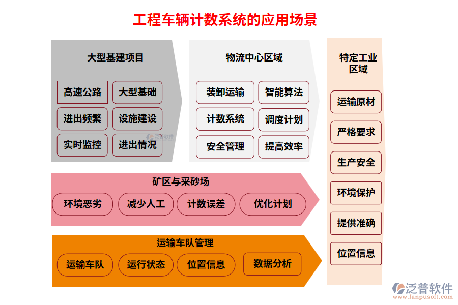 工程車輛計數(shù)系統(tǒng)的應用場景