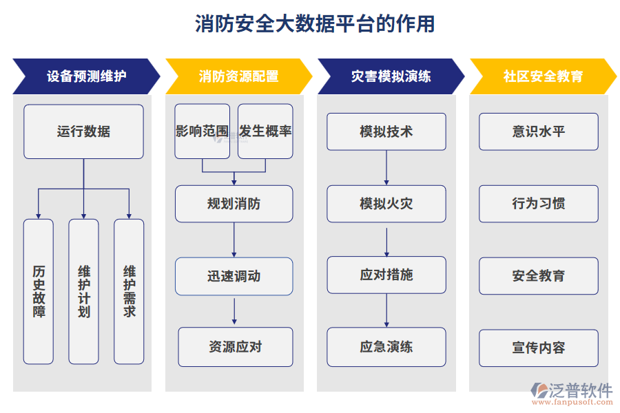 消防安全大數(shù)據(jù)平臺(tái)的作用