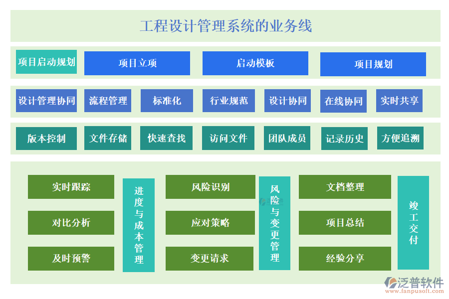 工程設(shè)計(jì)管理系統(tǒng)的業(yè)務(wù)線