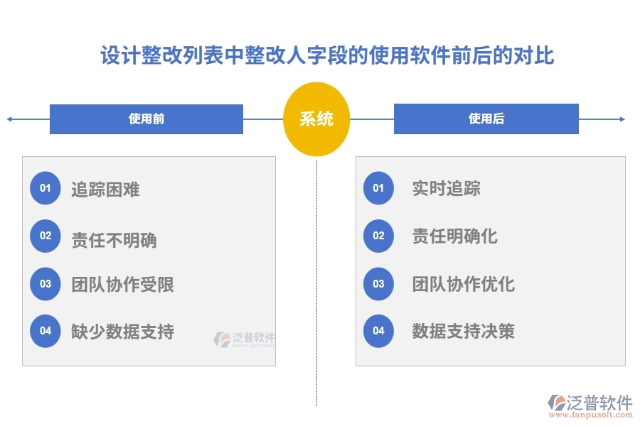 設(shè)計(jì)整改列表中【整改人】字段在使用工程施工單位管理軟件的前后對(duì)比