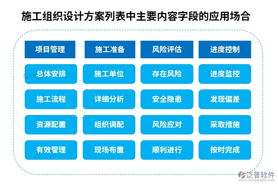 施工組織設(shè)計(jì)方案列表中【主要內(nèi)容】字段的應(yīng)用場(chǎng)合