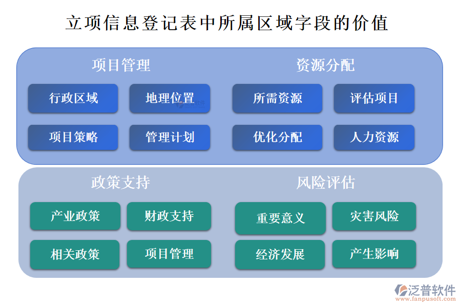 立項(xiàng)信息登記表中所屬區(qū)域字段的價(jià)值