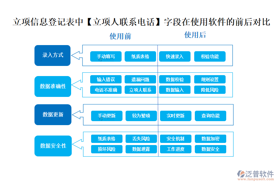 立項信息登記表中【立項人聯(lián)系電話】字段在使用工程施工公司管理軟件的前后對比