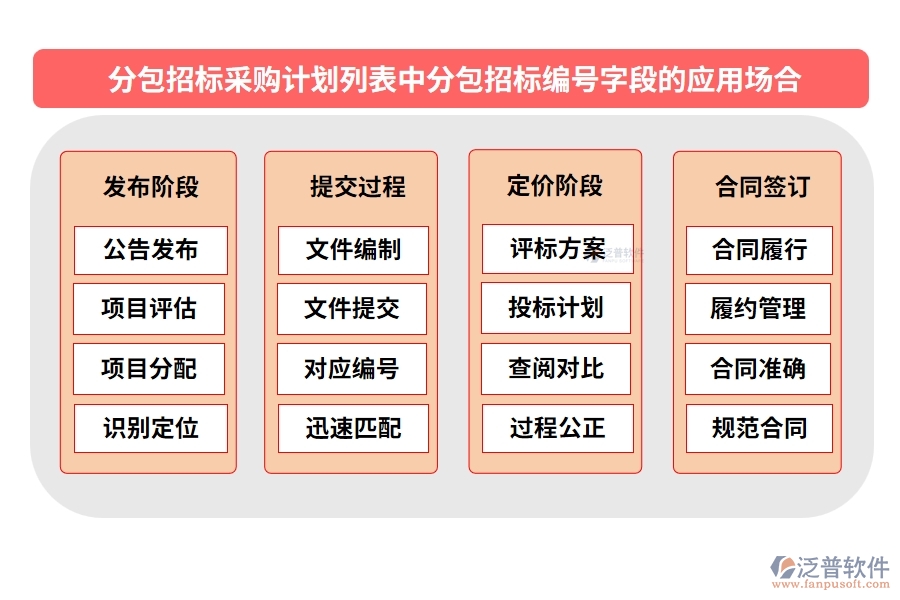 分包招標采購計劃列表中【分包招標編號】字段的應用場合