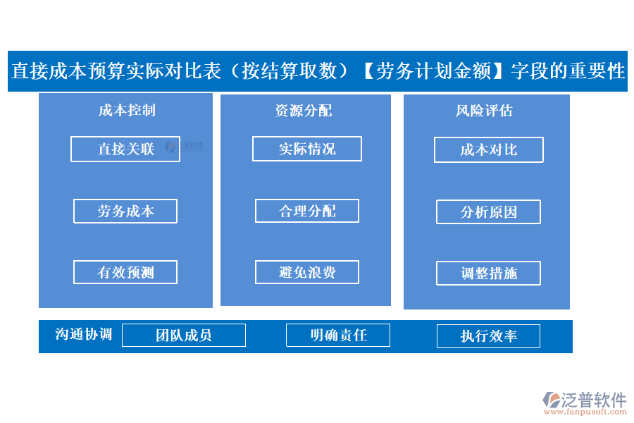 直接成本預(yù)算實(shí)際對(duì)比表(按結(jié)算取數(shù))中【勞務(wù)計(jì)劃金額】字段的重要性